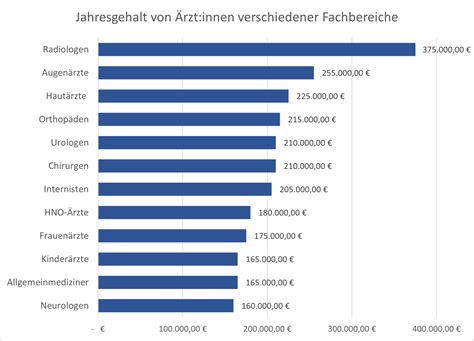 arup deutschland gehalt.